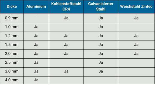 Lagerhaltige Blechmaterialien